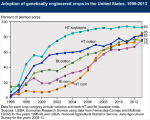 Recent USDA statistics show adoption of genetically engineered soybean crops