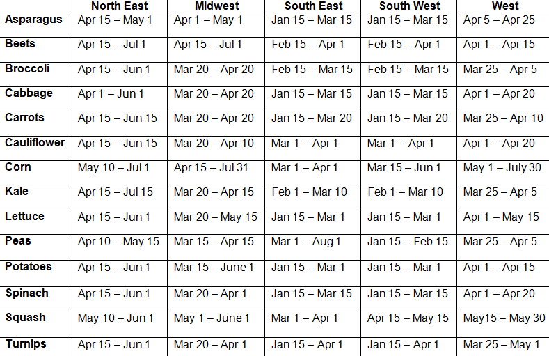 Planting Time Chart