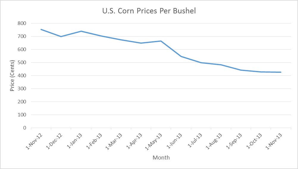 U.S. Corn Prices 