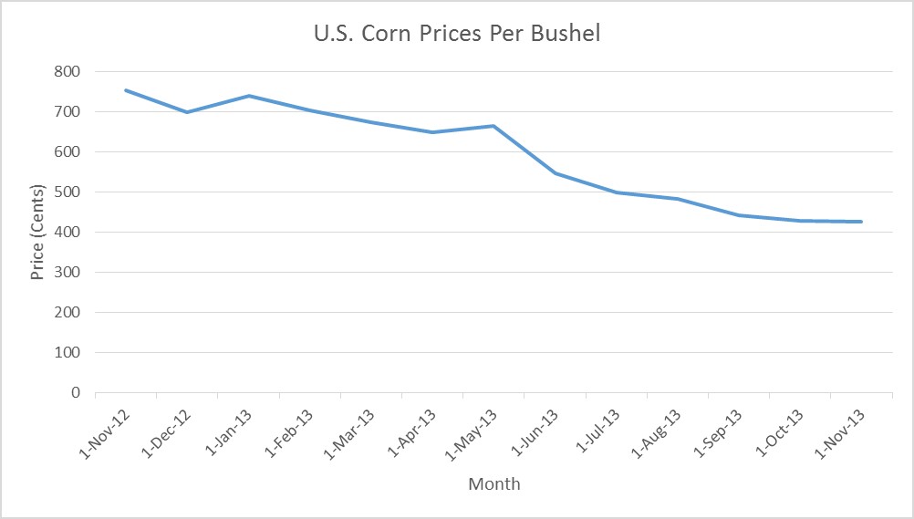 A Visual Look Back on the Past Year of U.S. Grain Prices