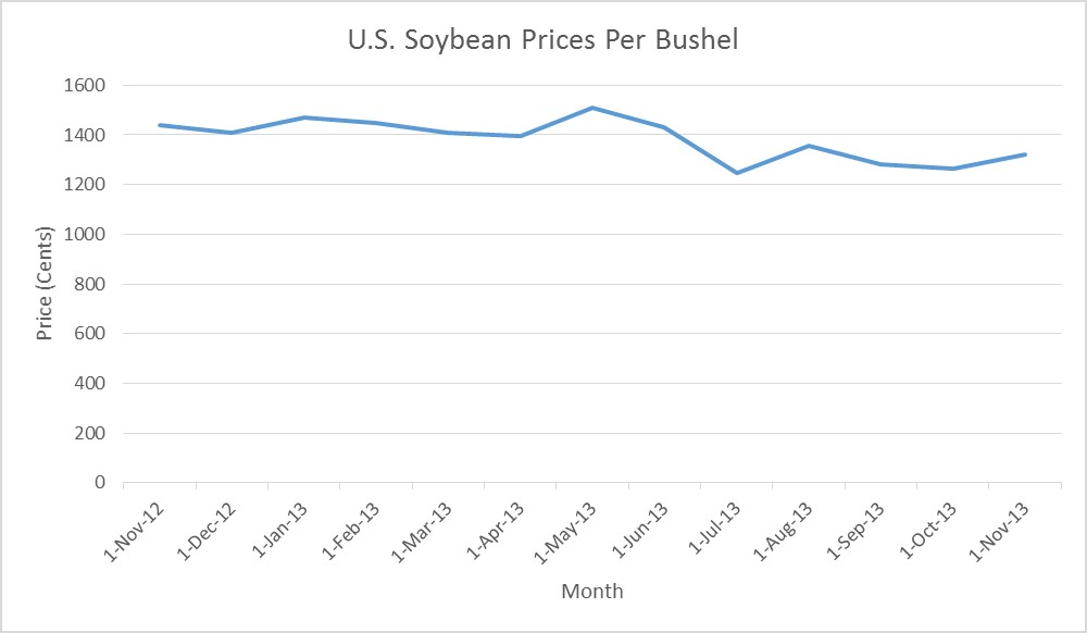 U.S. Soybean Prices 