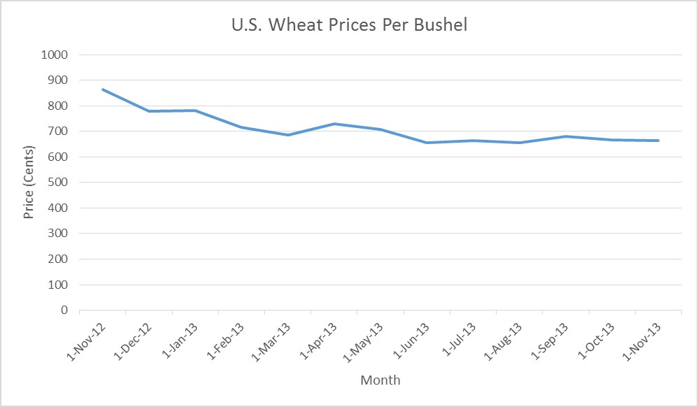 U.S. Wheat Prices 