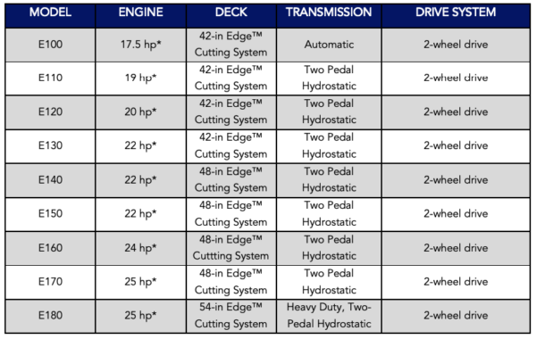 A Comparison Of John Deere Lawn Tractor Models For Spring Landscaping